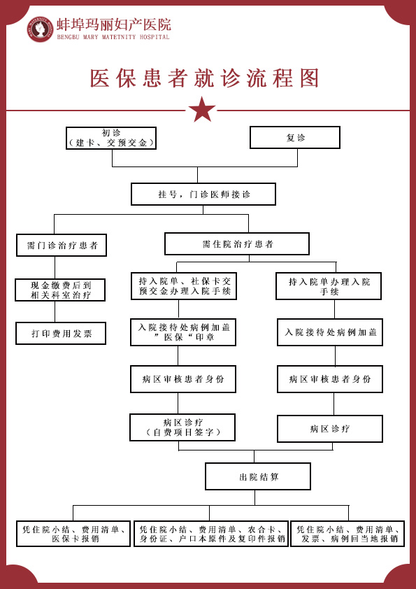 醫(yī)保流程圖.jpg 醫(yī)保流程圖.jpg